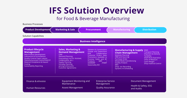 IFS Solution Overview for Food and Beverages
